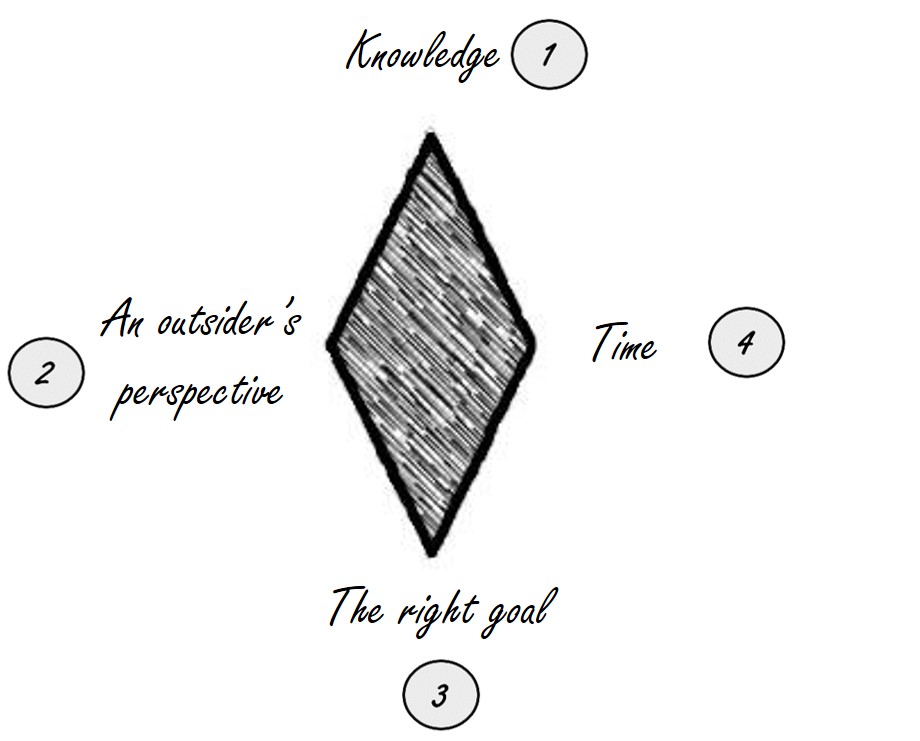 The Diamond of Wisdom: 1 Knowledge, 2 An outsider's perspective, 3 The right goal, 4 Time
